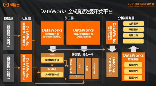 云原生數(shù)據(jù)湖構(gòu)建 分析與開發(fā)治理最佳實踐及案例分享