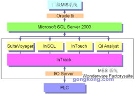 Wonderware FactorySuite在昆明卷煙廠生產(chǎn)二部MES系統(tǒng)中的應用與實踐